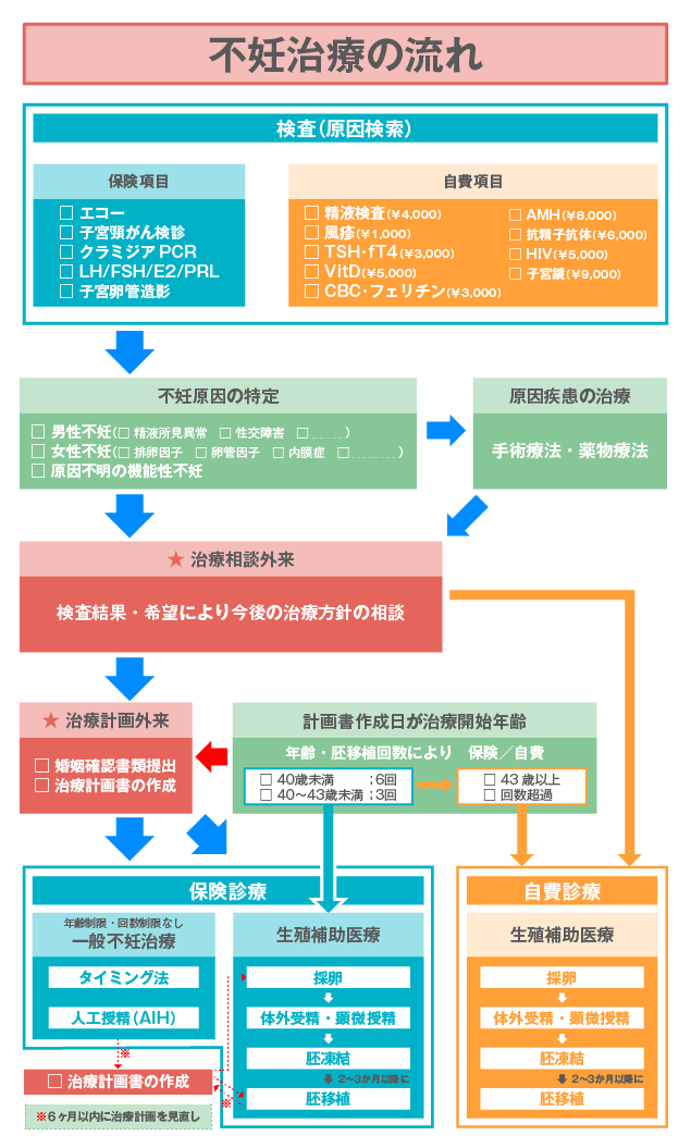 不妊治療の流れ