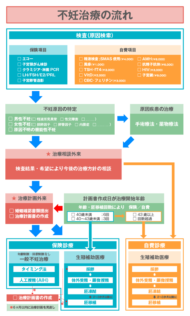 不妊治療の流れ