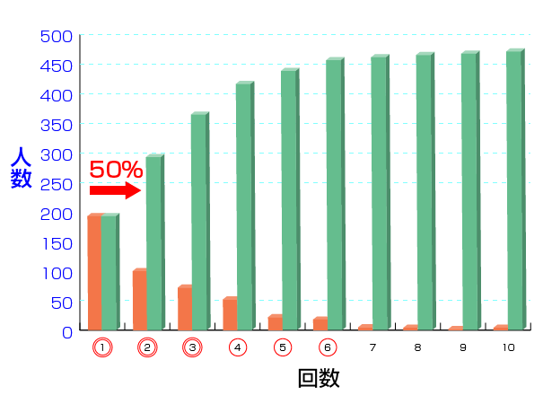 年齢別妊娠成立数グラフ