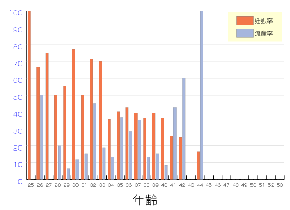 凍結胚移植の年齢別妊娠率・流産率グラフ