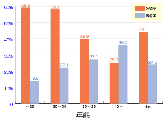 凍結胚移植の年代別妊娠率・流産率グラフ