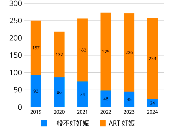 治療別妊娠数の年次推移グラフ