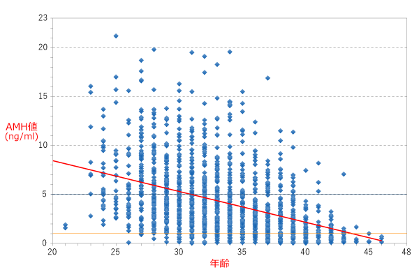 AMH値